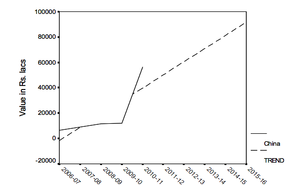 Trend of Natural Stone Exports